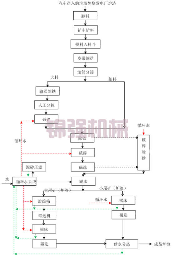 焚燒爐渣金屬回收設備